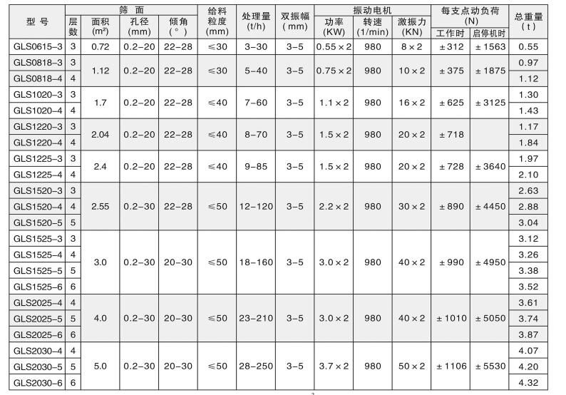 GLS系列直線概率篩