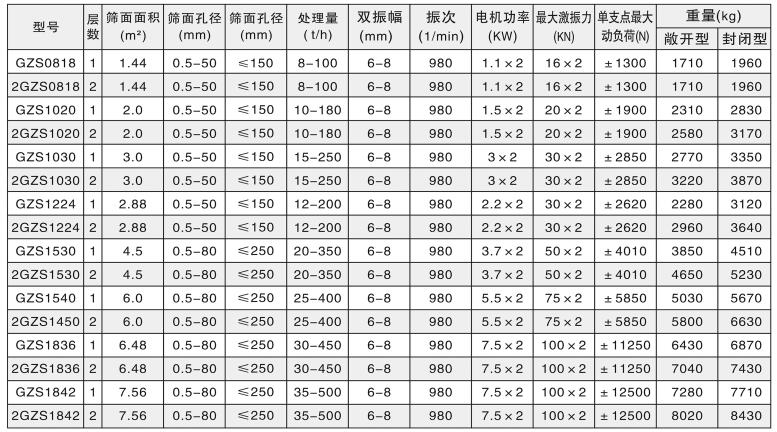 GZS系列高效直線振動篩