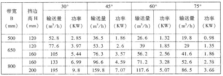 DJ型大傾角擋邊帶式輸送機