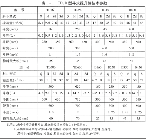 TD(D)型膠帶斗式提升機