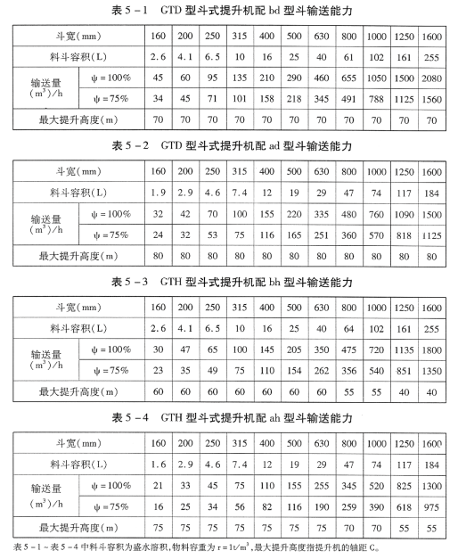 GTD、 GTH高效斗式提升機(jī)