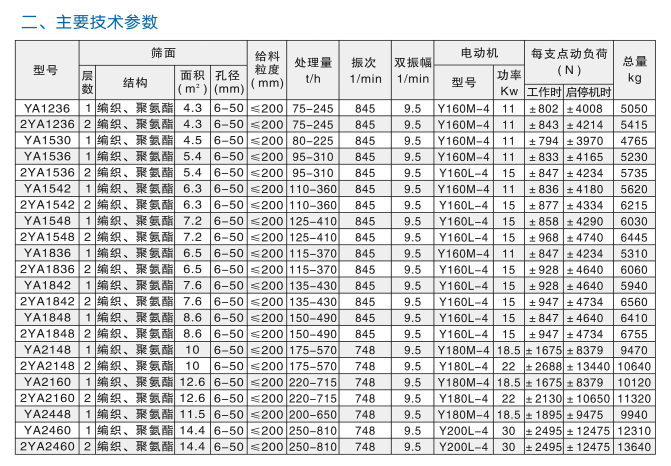 YA(普通型)圓振動(dòng)篩